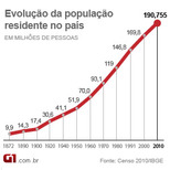 Top_300x300_graficocenso_evolucaopopulacao